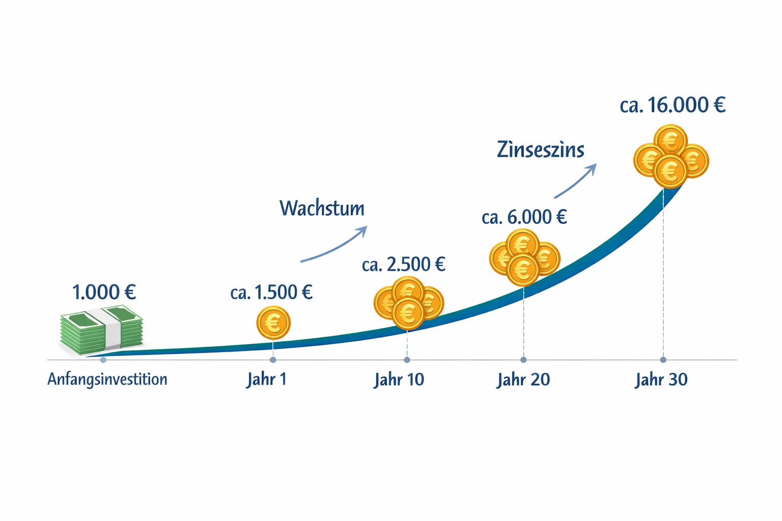 () infographic-style illustration showing the concept of compound interest (Zinseszins) for German beginner investors. A