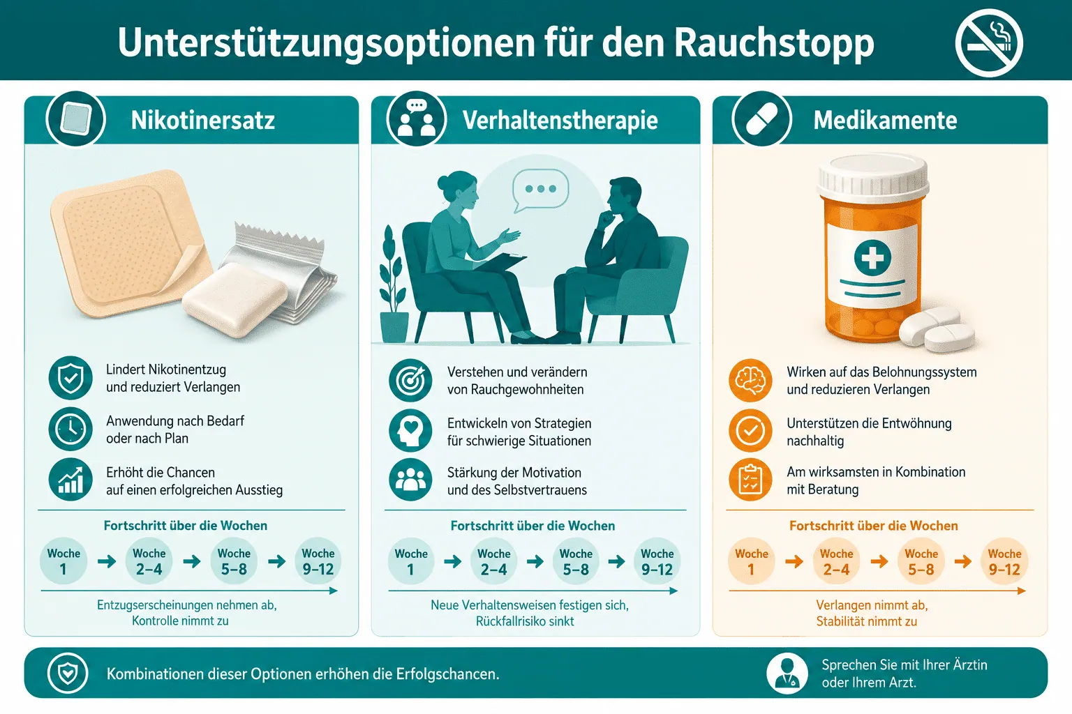 Detailed () informational infographic illustration showing three parallel vertical columns labeled in German: